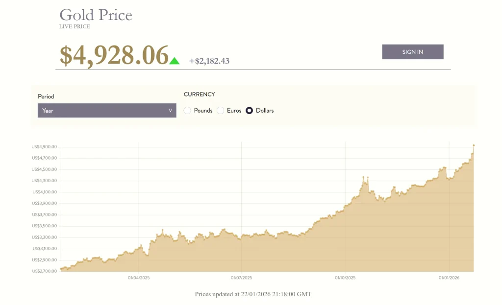 the worth of gold in the ai bubble